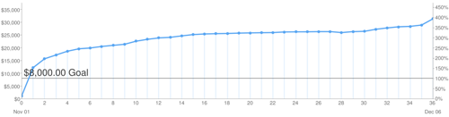 Hadean Lands funding graph