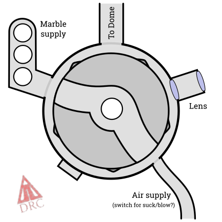 A schematic showing a circular chamber with five connections around the perimeter: a marble supply, a pipe to the Gold Dome, a lens assembly, a hose to an air compressor; a sealed-off cap. The hose has a note "switch for suck/blow?" The chamber has openings connecting two of the five connections. In one corner is a DRC approval stamp.