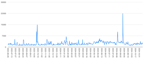 A line graph, running from 2023-06-29 to 2024-10-31. The biggest spike is around 2024-09-01.